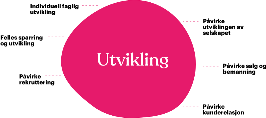 Utvikling av design